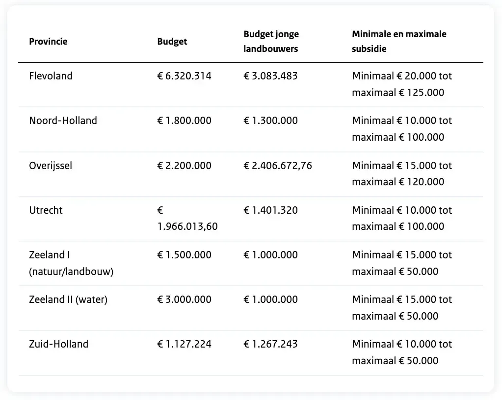 Subsidies Provincies.webp